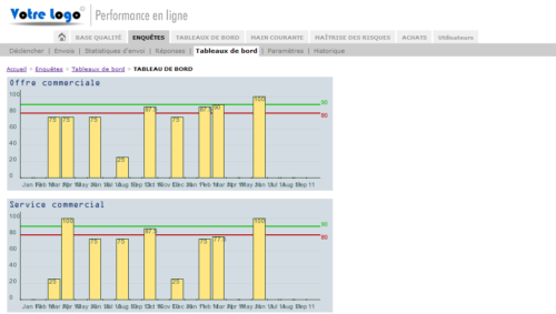 Enquetes en Ligne - Graphiques des reponses